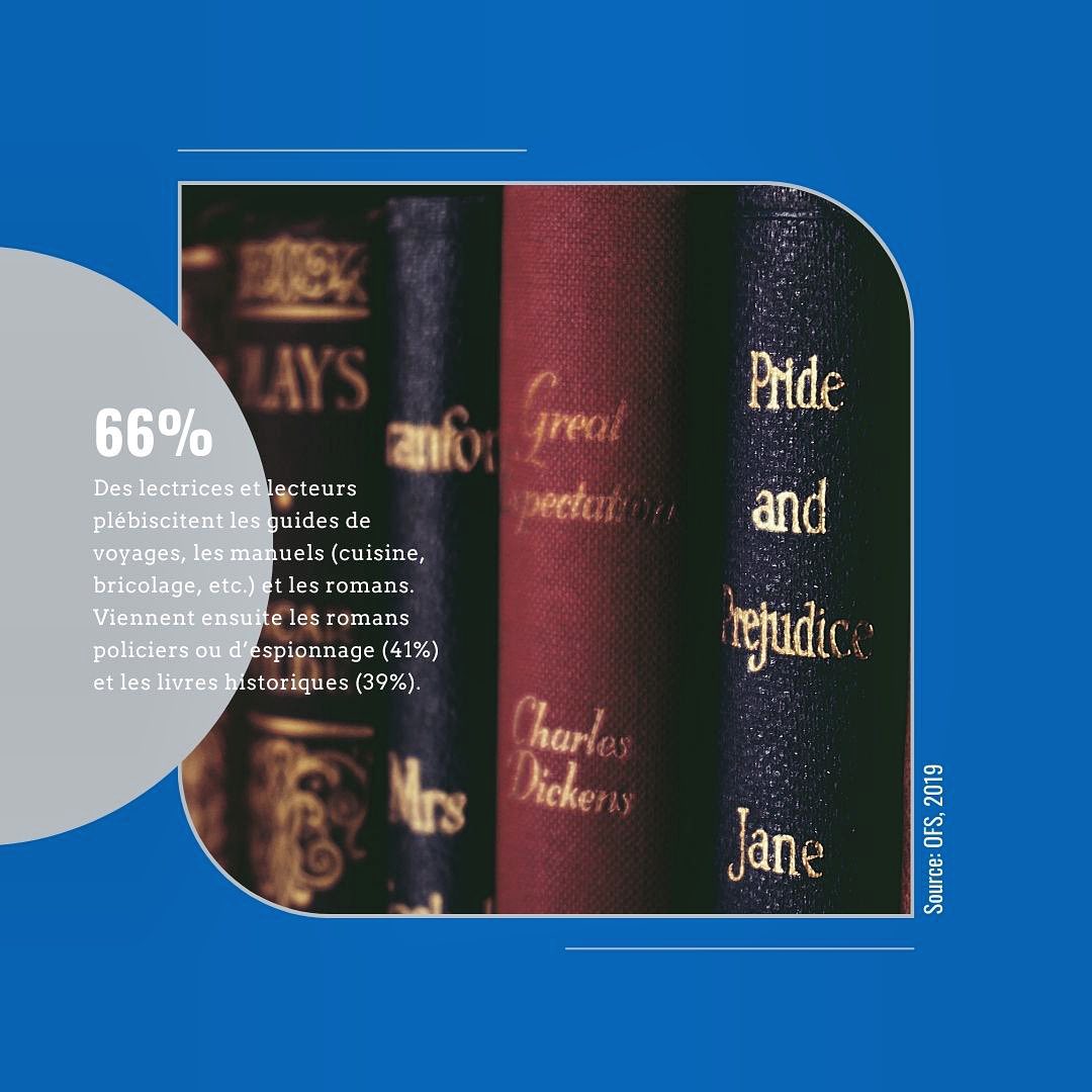 L'Office fédéral de la statistique a analysé les habitudes de lecture des Suisses et des Suissesses en 2019. La lecture et la fréquence de lecture s'avèrent extrêmement stables dans le temps. Comme en 2014, 83% de la population âgée de 15 ans ou plus a lu au moins un livre (e-books compris) au cours des douze mois précédant l'enquête, et près de 30% plus d'un livre par mois 🤩
Concernant les types de lectures les plus populaires, les guides et manuels (livres de cuisine, décoration, bricolage, jardinage, guides touristiques) occupent la première place du podium (66% des personnes interrogées en ont lu un ou plusieurs lors des 12 derniers mois) 👩🌾 Suivent les romans (55%), les romans policiers ou d'espionnage (41%), les livres traitant d'évènements historiques (39%) et les grands classiques (36%). Les recueils de poème ferment le classement (15%) 🕊️
Source: OFS, 2019
#OFS #lectureensuisse #bibliothequelaneuveville